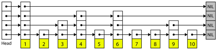 The Story Behind SingleStore’s Skiplist Indexes